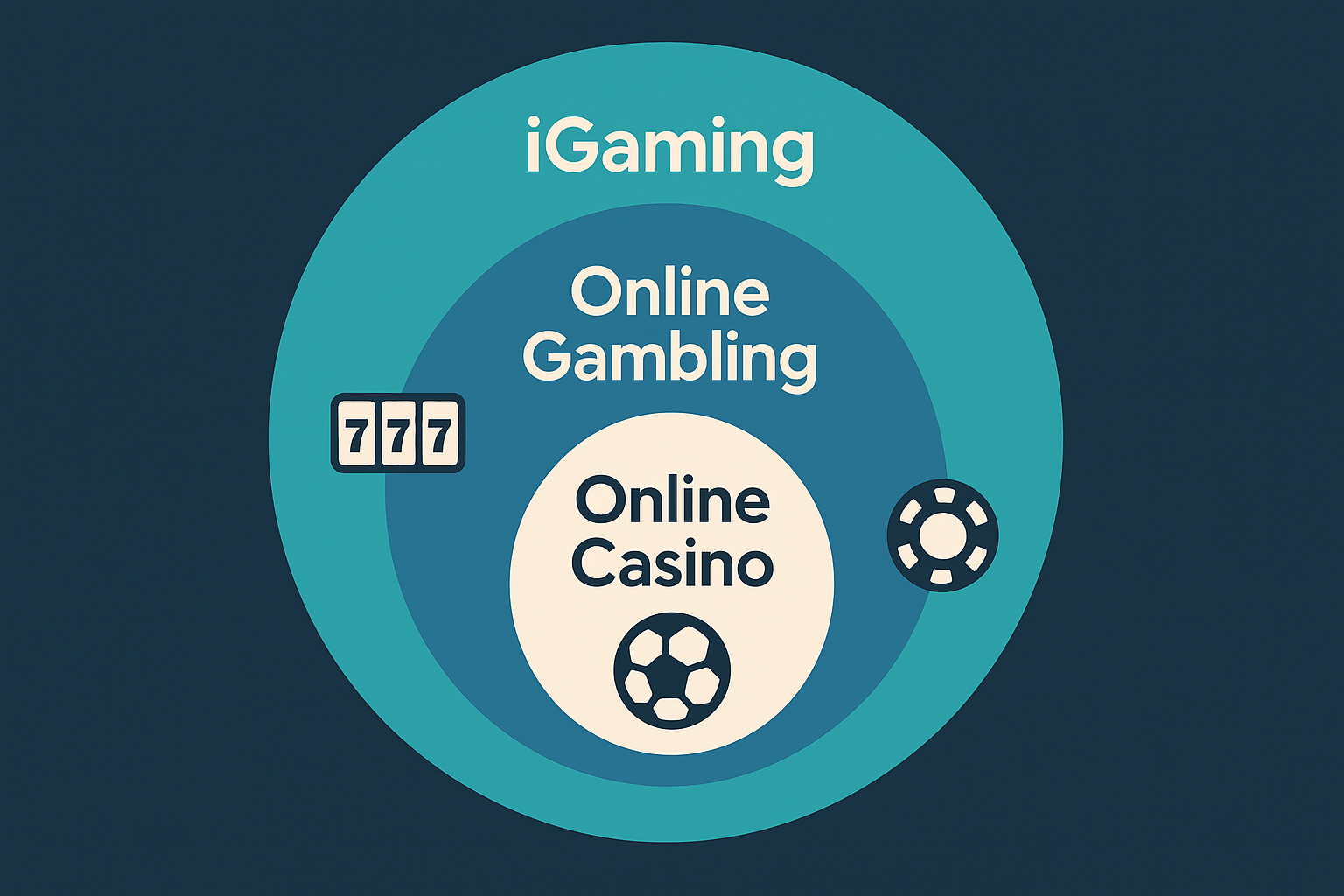 iGaming vs Online Gambling vs Online Casino: What’s the Difference?
